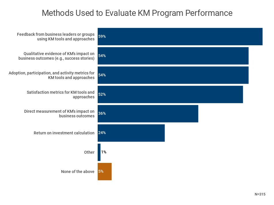 Why and How to Measure Your Knowledge Management Program’s Performance
